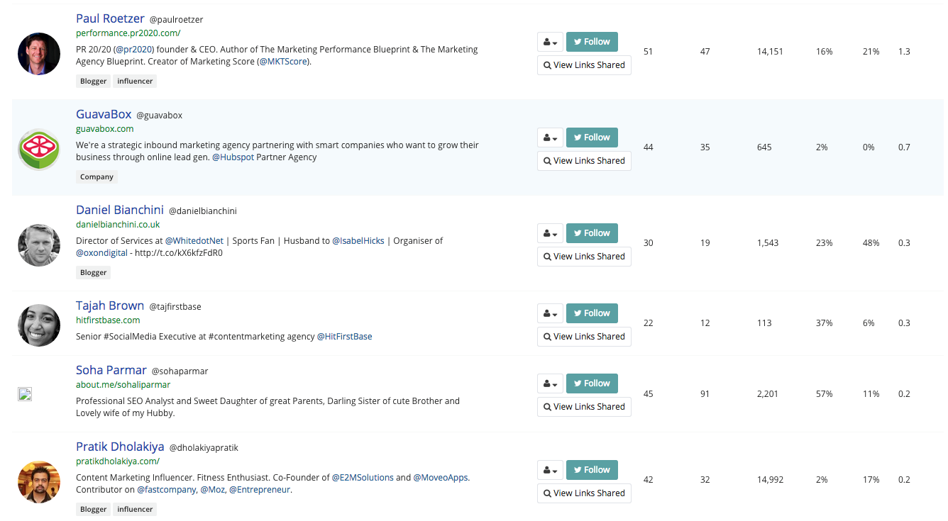 E2M sharers most of them work in either content marketing