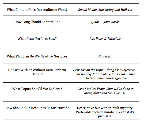 Collect information on content by your competitors
