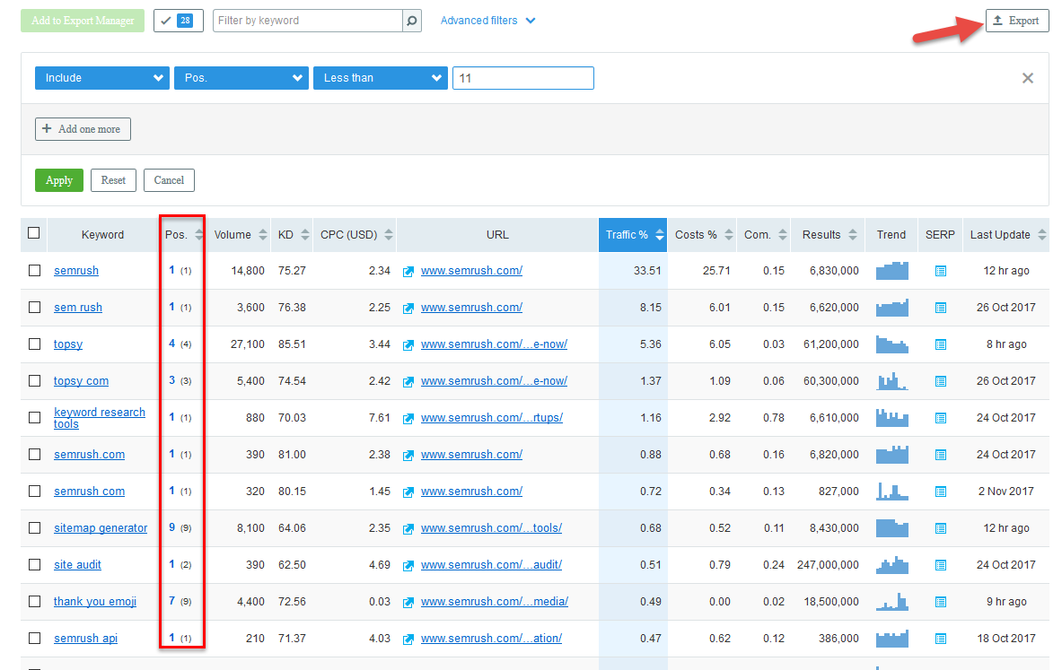 SEMrush Export Data
