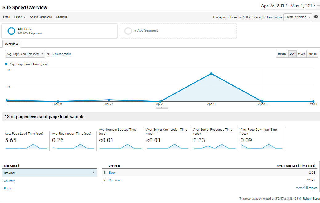 Site Speed Overview