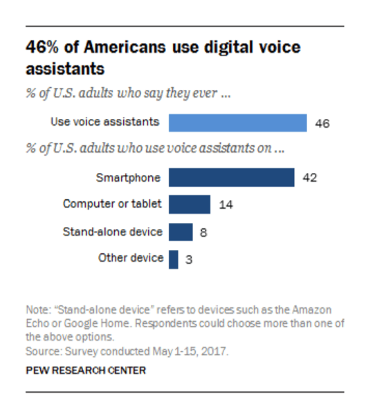 46% percent of Americans use voice assistants