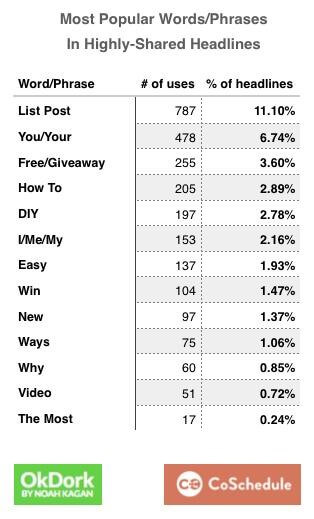 Most Popular words/phrases in highly shared headlines