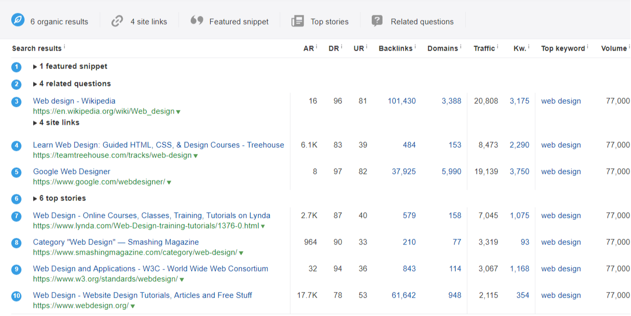 blogs about web design found on Ahrefs