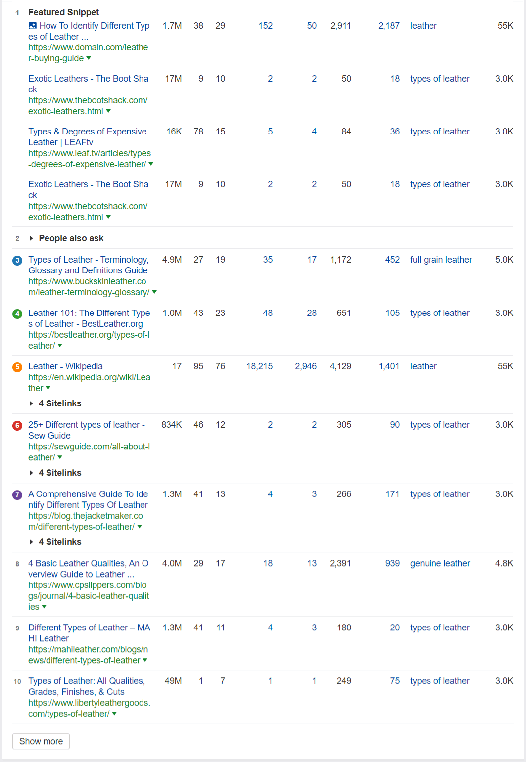 information for the keyword “Types of Leather” using Ahrefs Link Explorer