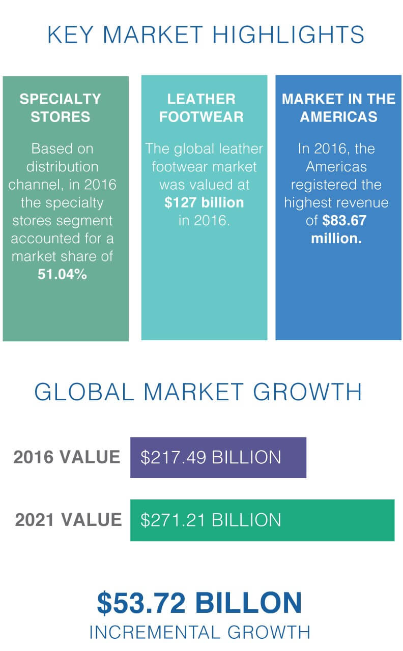 Pyramid graph to display the scope of global leather market