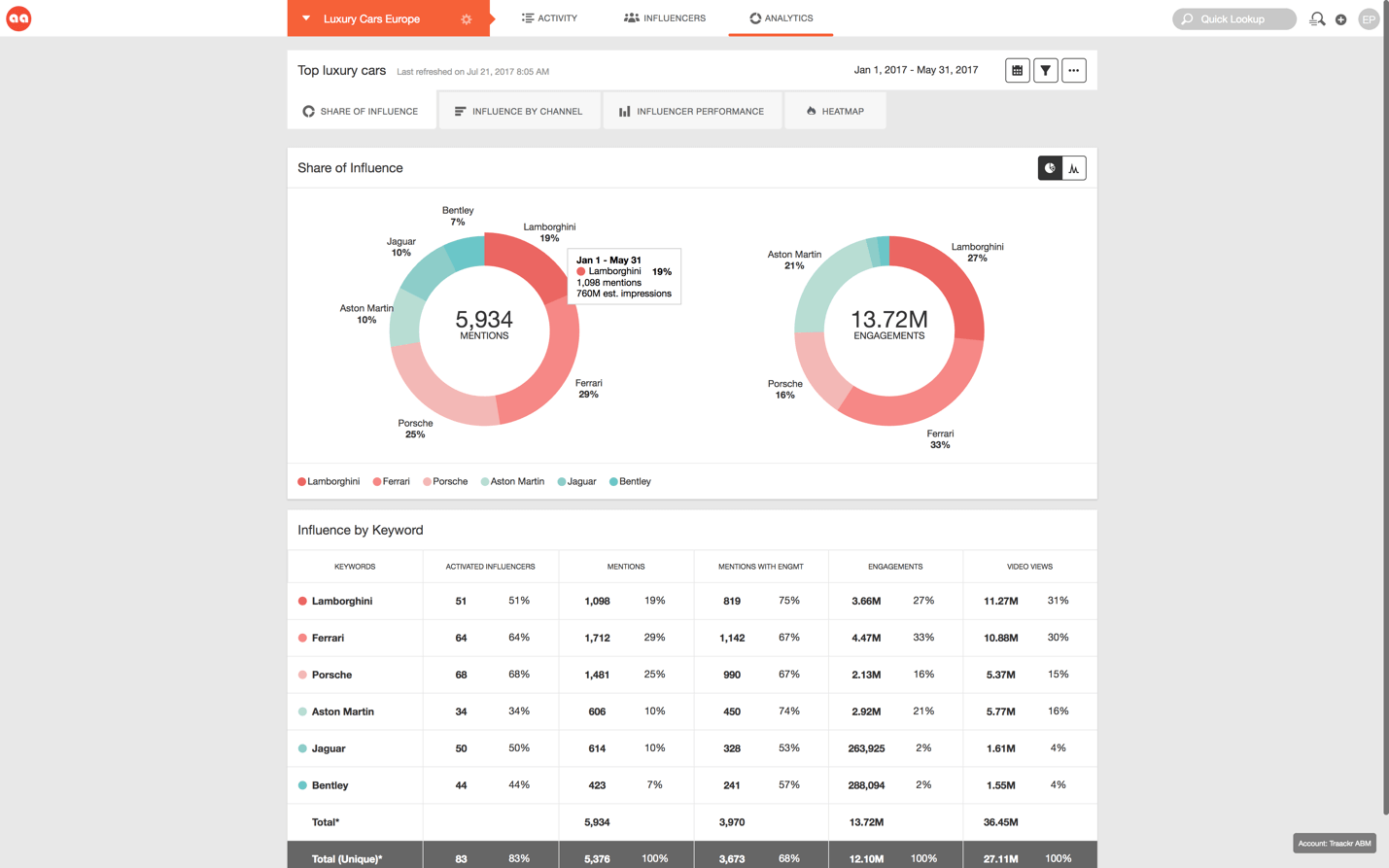 Statics: Which Influencers Are Engaging With The Same Types Of Customers That Your Business Targets