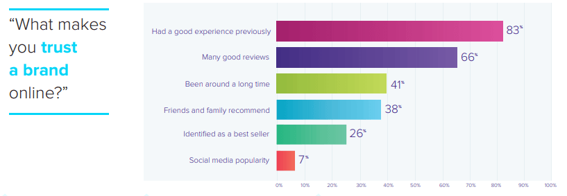 Why Consumers Trusts A Brand Online?