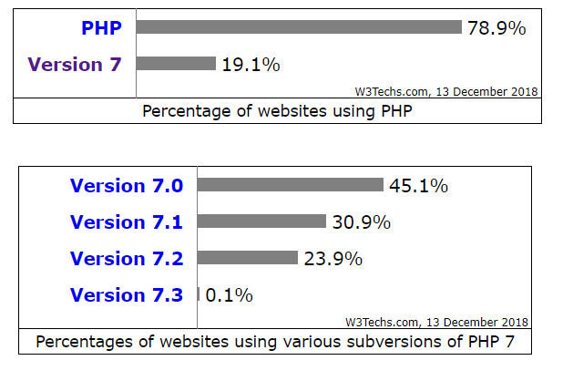 PHP Total Users Data Number of users using different versions of PHP