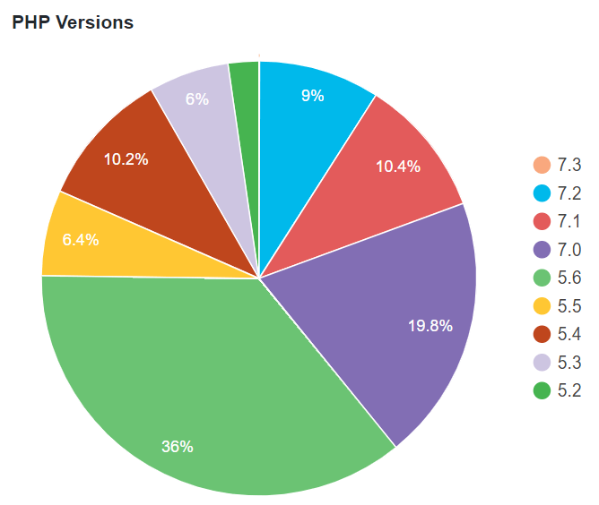 PHP Users data showing percentage of users using different versions of PHP