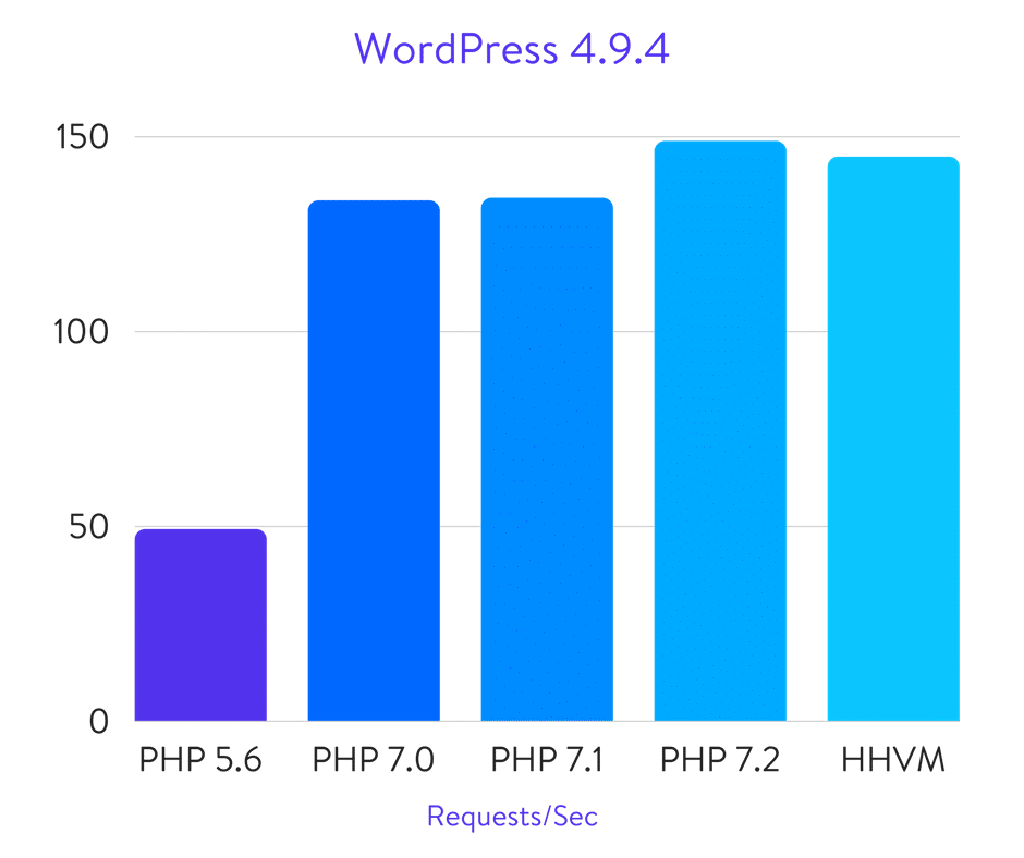 PHP Speed Speed of different versions of PHP