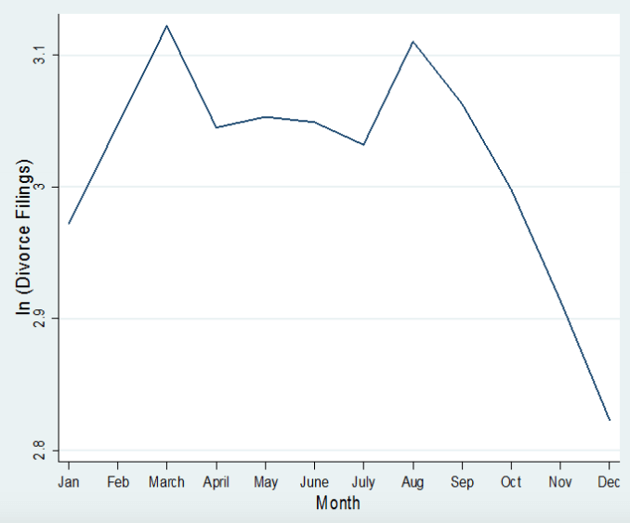 15 Most Recent Years Of Divorce Filings In Washington State Recorded In The Graph