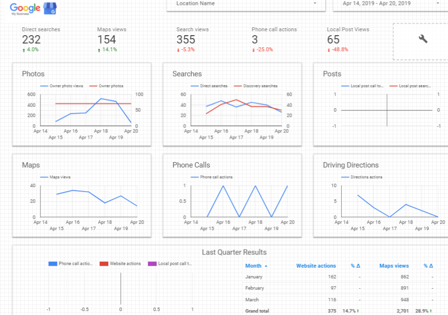Google My Business by Jepto - Dashboard
