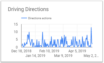 traffic data for people request directions to your local business