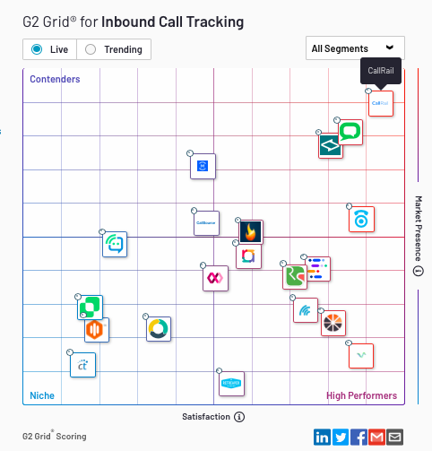 G2 Grid For Inbound Call Tracking