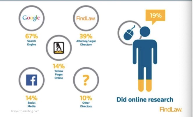 People Seeking Legal Services Used Facebook to Find an Attorney