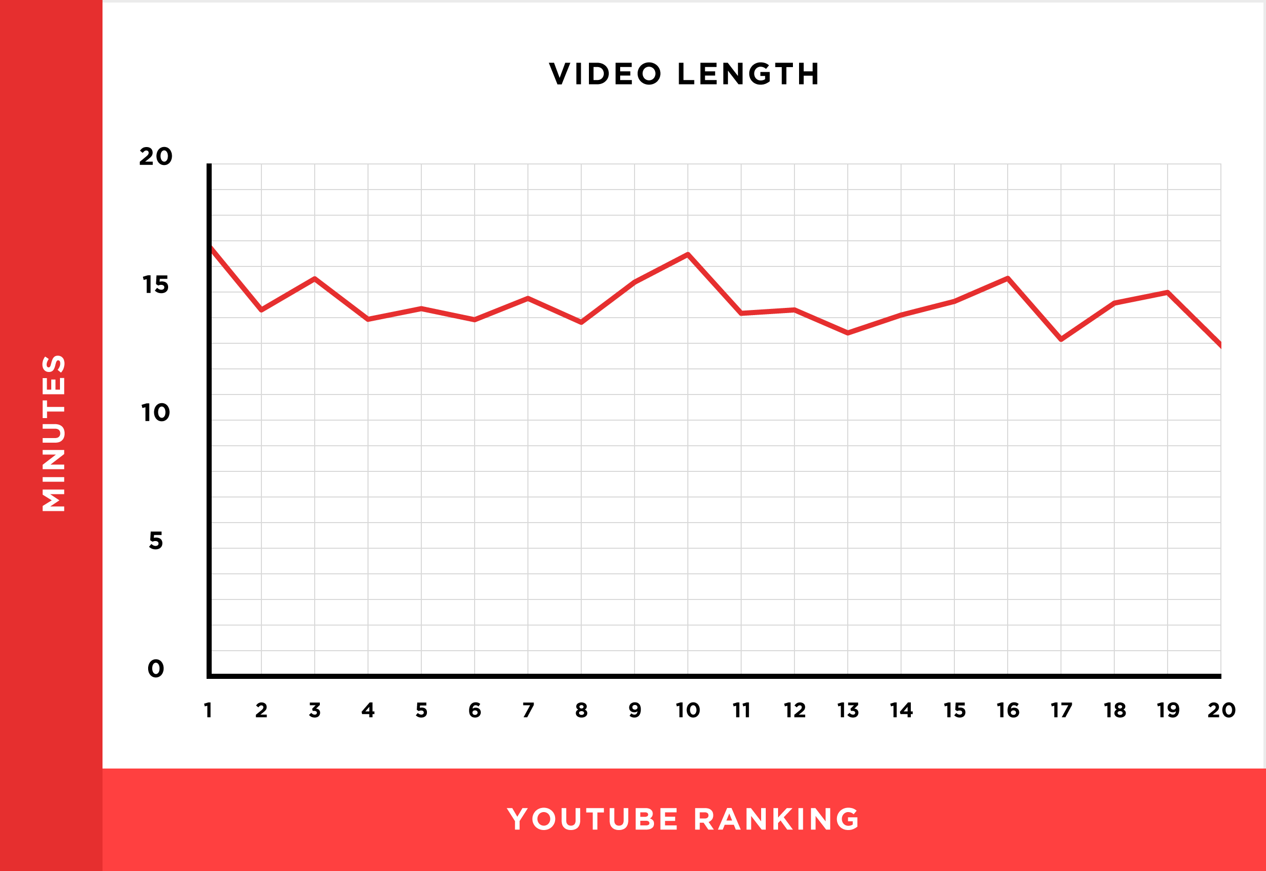 Video Length And Ranking Chart