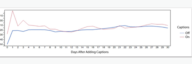 viewership of video having closed caption