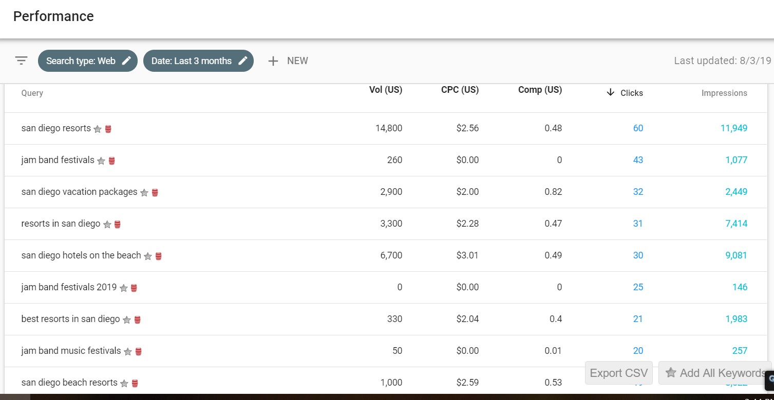 Google Search Console to Get an Idea of The Queries People are Typing into Google and Discovering Your Content