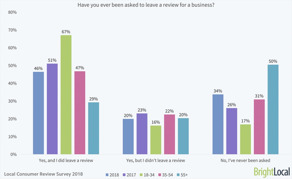 Have You Ever Been Asked to Leave a Review For a Business
