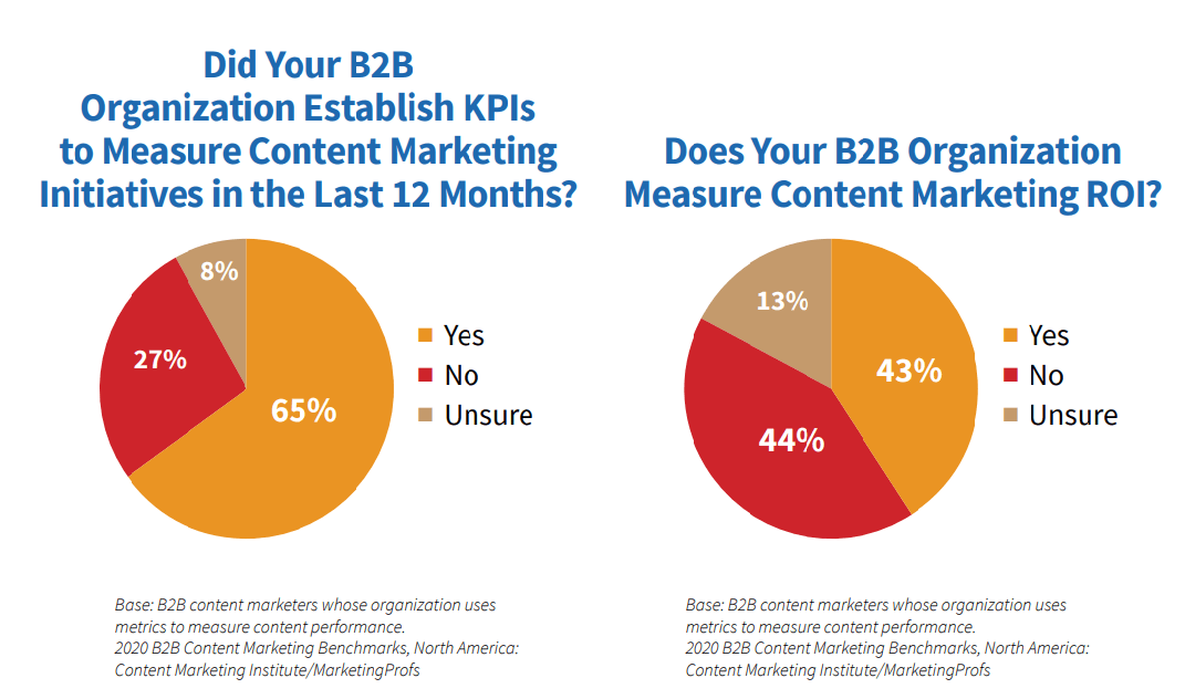 how b2b organization measures content marketing
