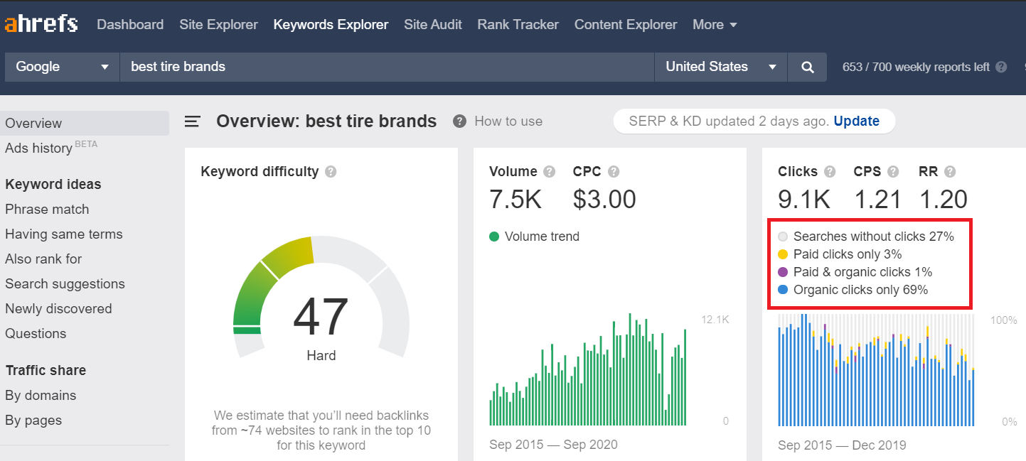 best tire brands keyword overview in ahrefs