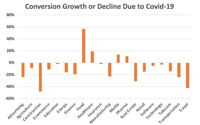 conversion growth or decline due to covid-19