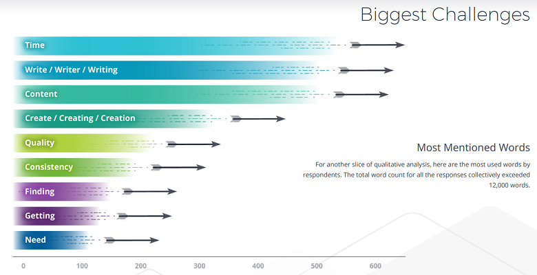 Survey About Asking Marketers What Their Greatest Challenges Were In Relation To Content Marketing