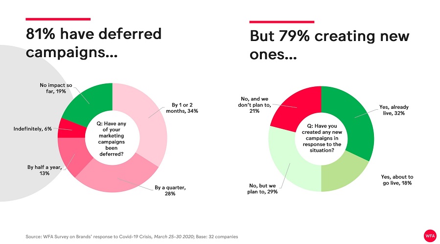 WFA Survey on Brands' Response to COVID-119 Crisis