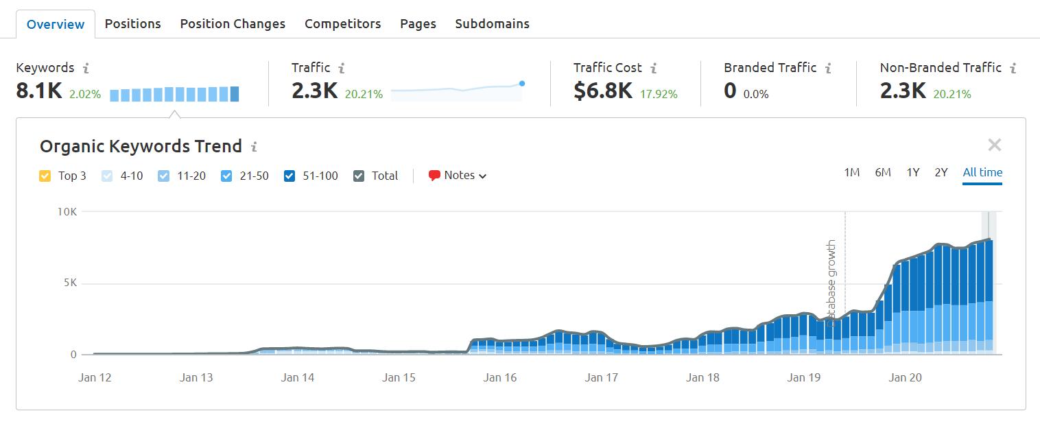 semrush organic research dashboard