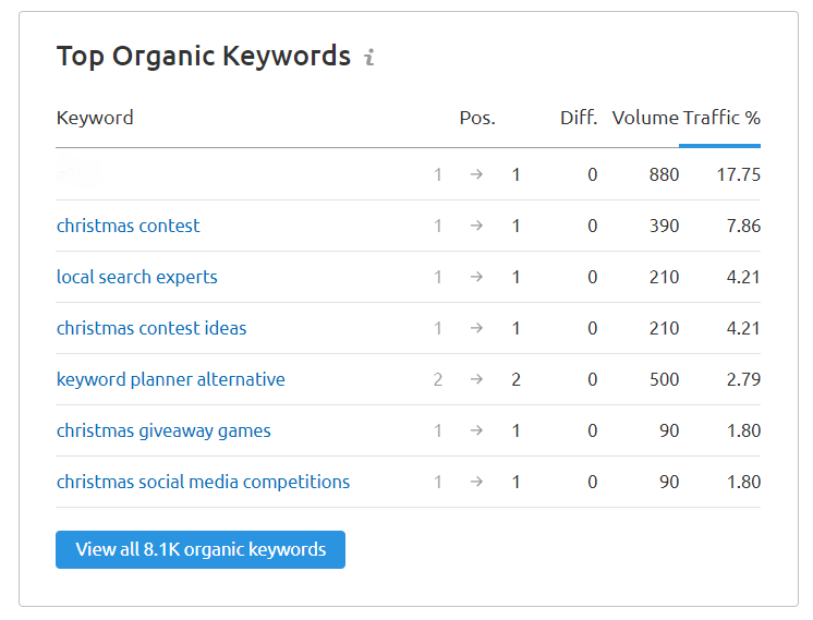view all organic keywords from the Semrush Dashboard 