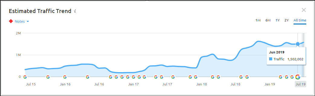 Estimated Traffic Trend