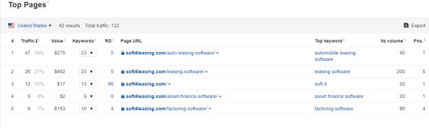 Ahrefs data - the targeted page