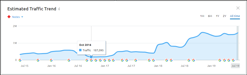 Estimated Traffic Trend