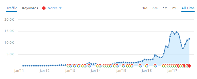 Search Console Result