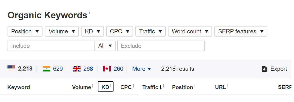 Ahrefs to select keywords based on competitive difficulty