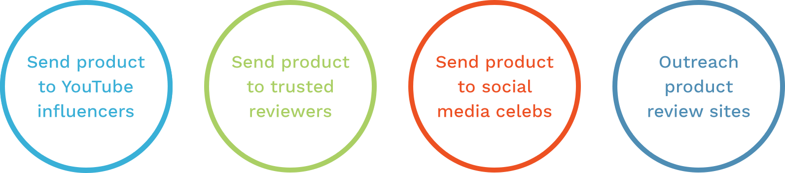 How to get backlinks from product reviews