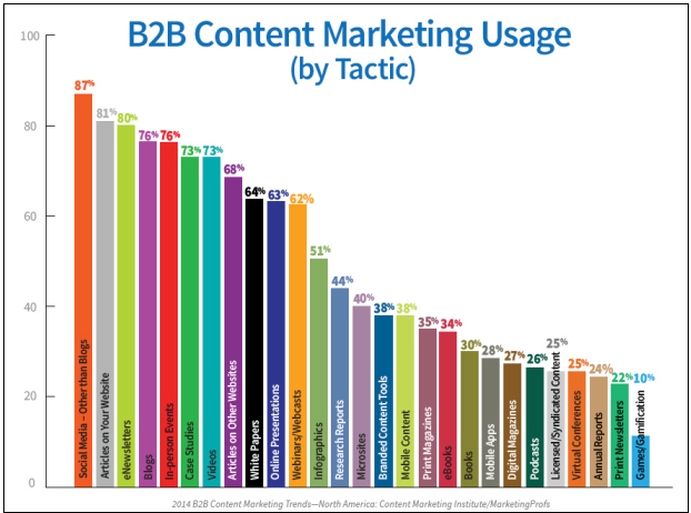B2B Content Marketing Usage B2B - Content Marketing Usage