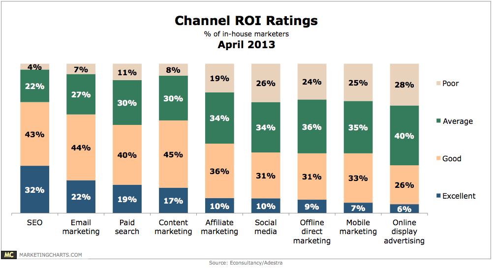 Email Marketing combines those rare, disparate ideas all in one marketing tool