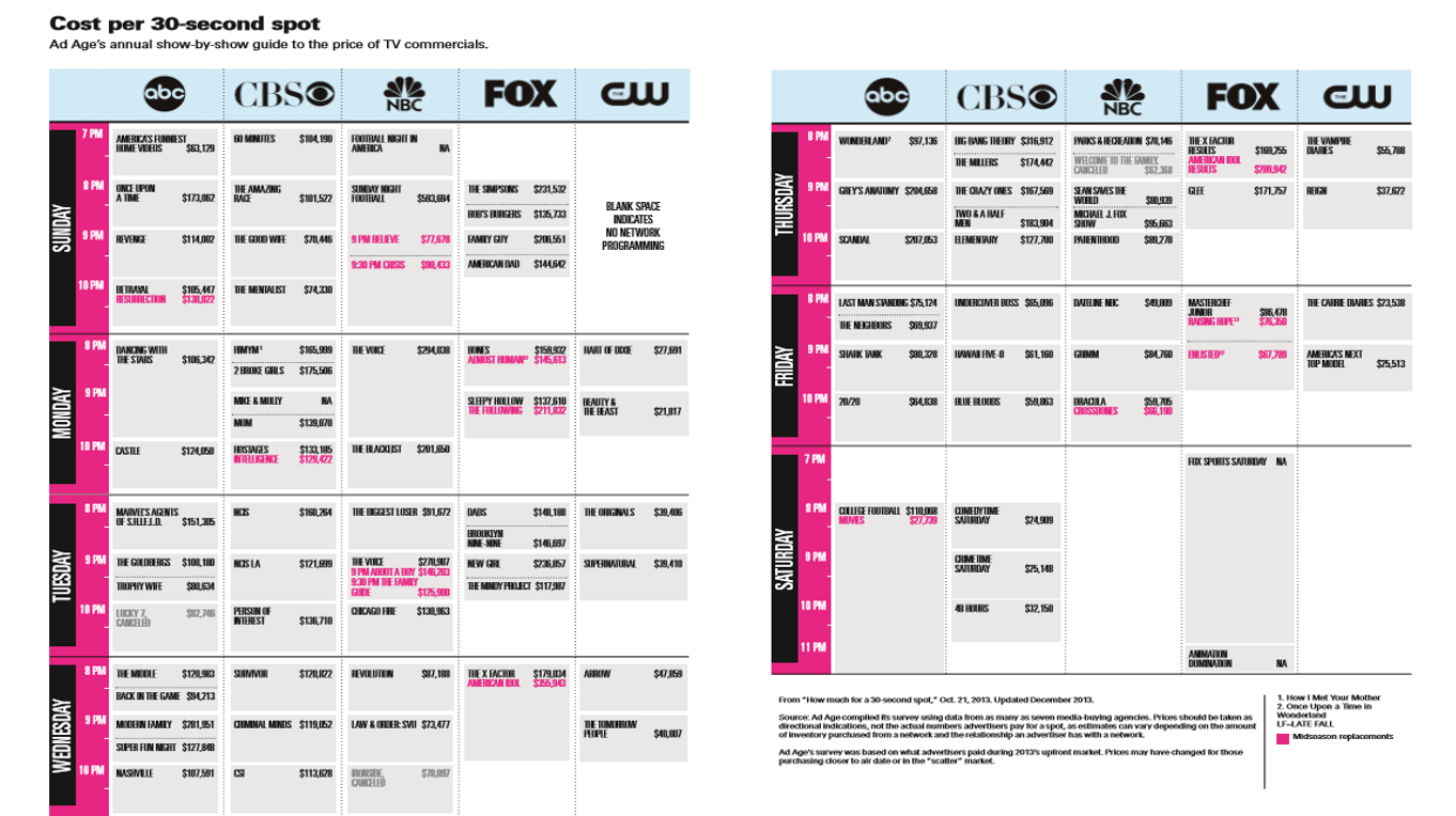 Television advertising - Advertising Age Marketing Fact Pack 2014