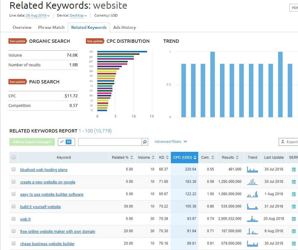 Search LSI Keyword using SEMRush Tool