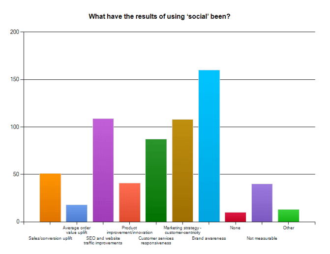 Social media engagement on new platforms