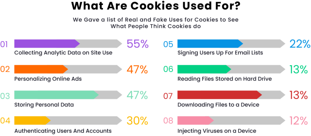 cookie statistics