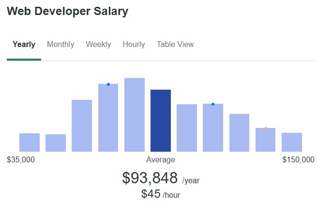 small-agency-white-label-web-dev-salary