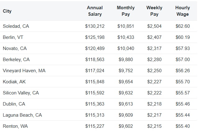 small-agency-white-label-web-dev-salary