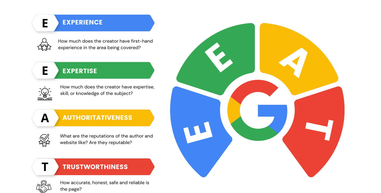 "Visual breakdown of Google's E-E-A-T four pillars: Experience, Expertise, Authoritativeness, and Trustworthiness with Google logo at center"