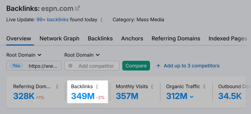 Semrush backlink analytics dashboard for ESPN.com showing 349M backlinks, 328K referring domains, and high authority metrics