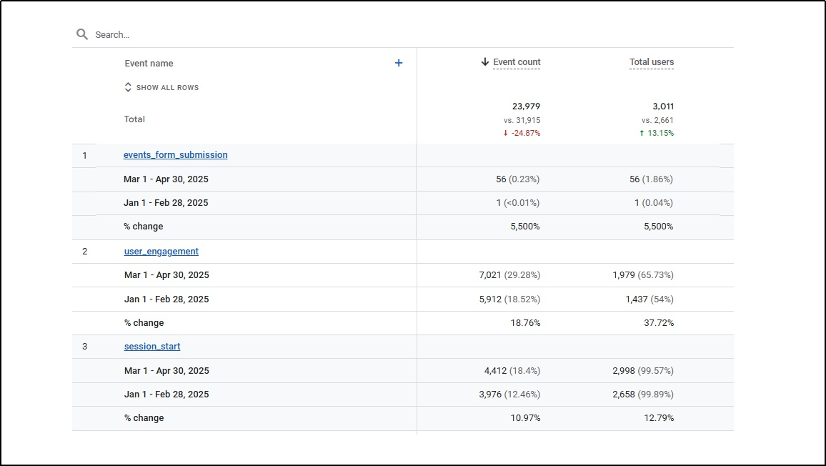 Conversions (Lead Generation)