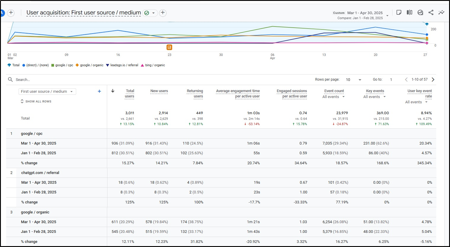 Website Engagement (GA4)