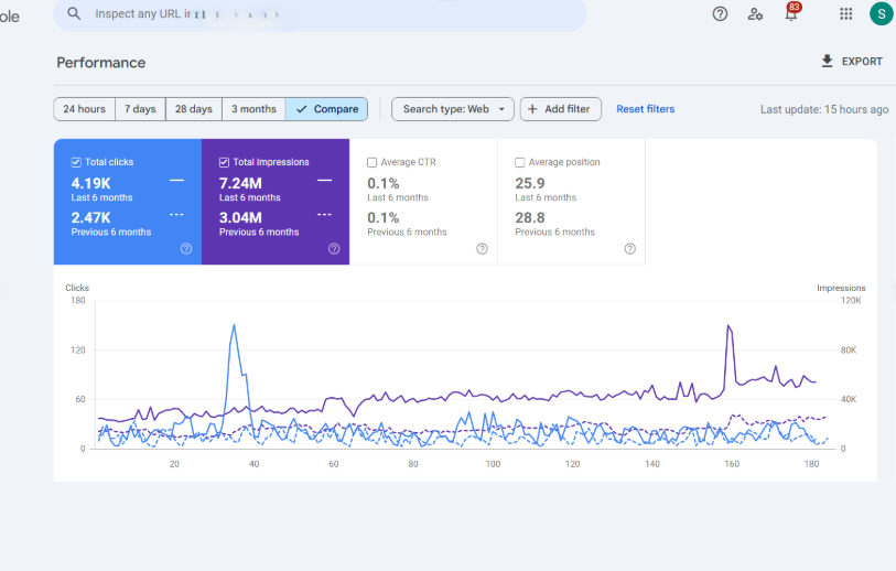 Search Console Performance (6 Months)