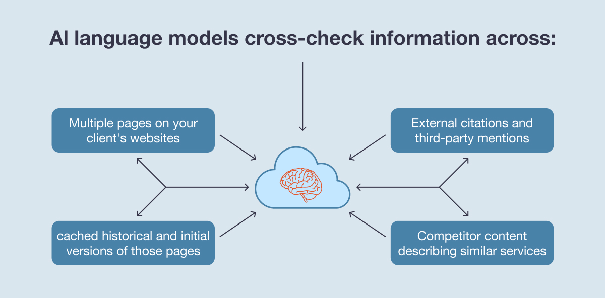 Duplicate Content Breaks, AI language models cross- check information across pages